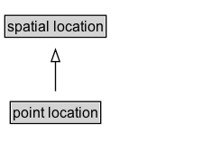 point location Diagram